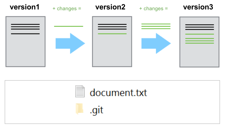 depiction of file + new changes = versions of a document