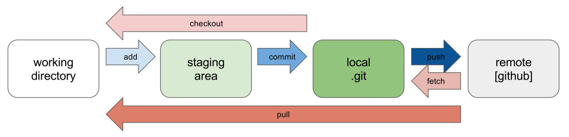 Git Commit And Push Example