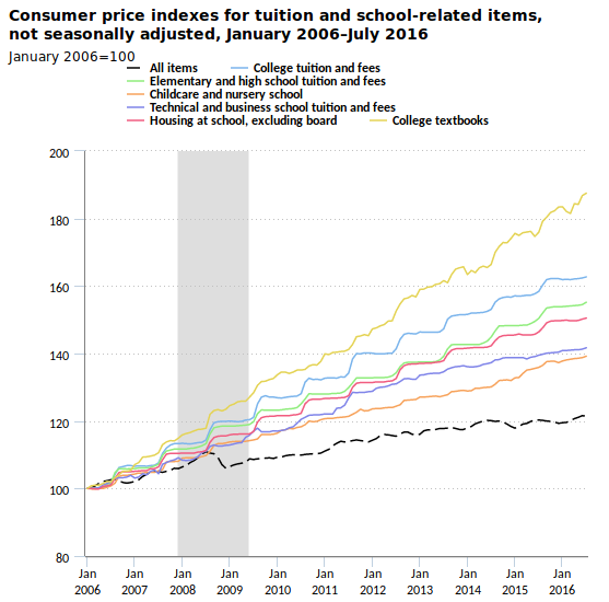 Image result for college textbook prices chart