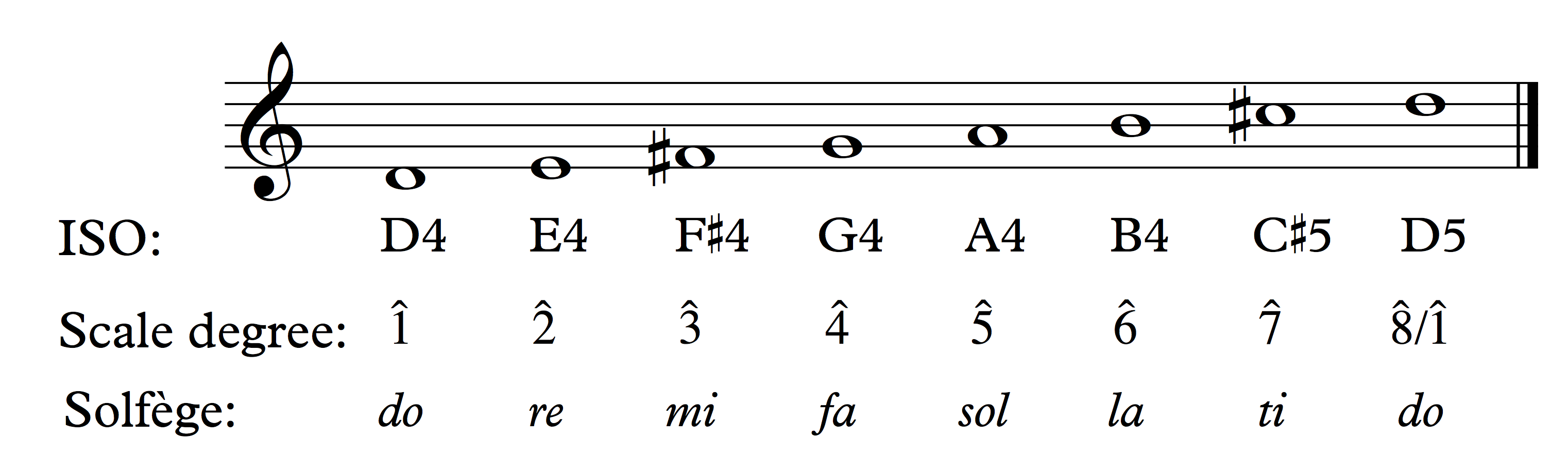 scale degrees